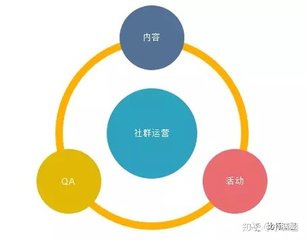 社群运营常用的六种方法（社群运营活动, 社群运营活动有哪些）