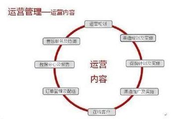 运营的工作内容有哪些?（运营内容 ,运营内容有哪几个方面）