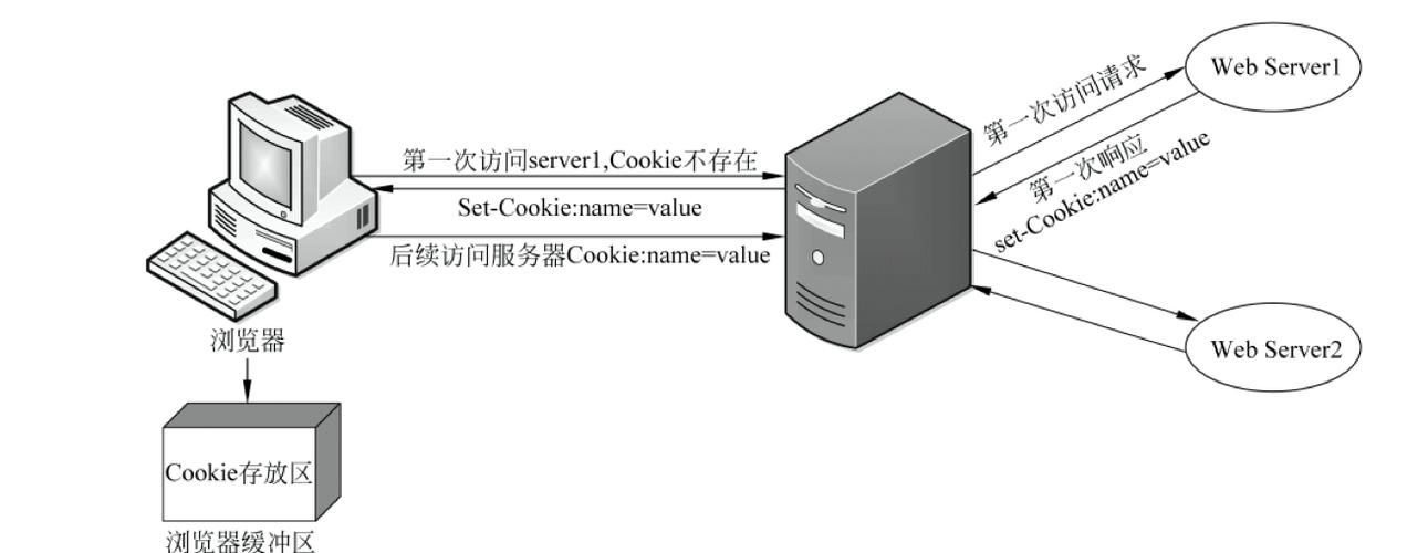 Web会话跟踪：Cookie与Session