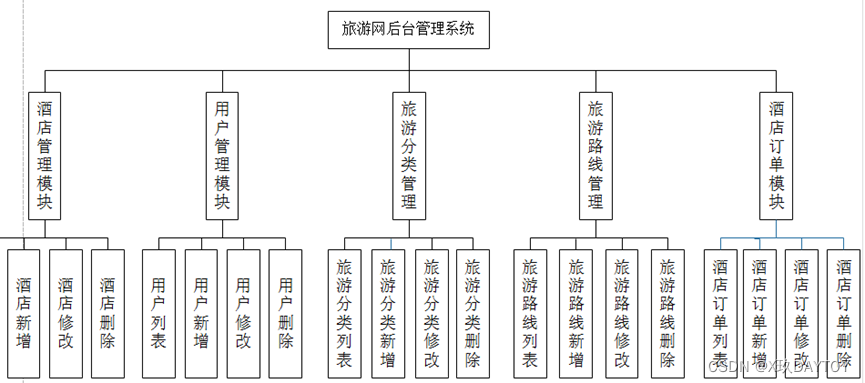 基于Springboot旅游网站管理系统设计与实现 开题报告参考