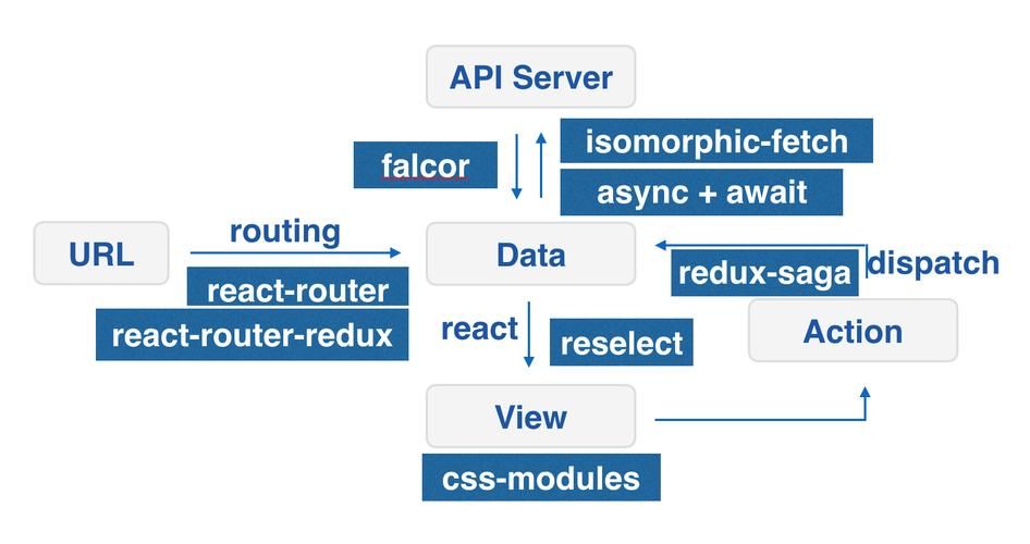 Redux工具包(一) - Redux Toolkit的基本使用