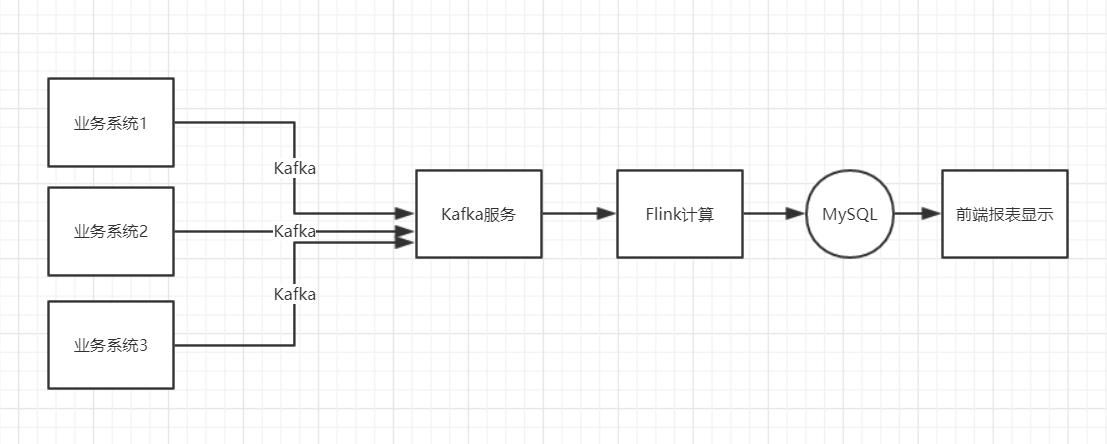 Fink CDC数据同步（四）Mysql数据同步到Kafka