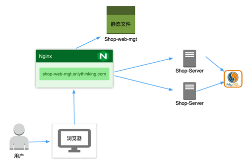 使用Server-Sent Events实现后端主动向前端进行通信