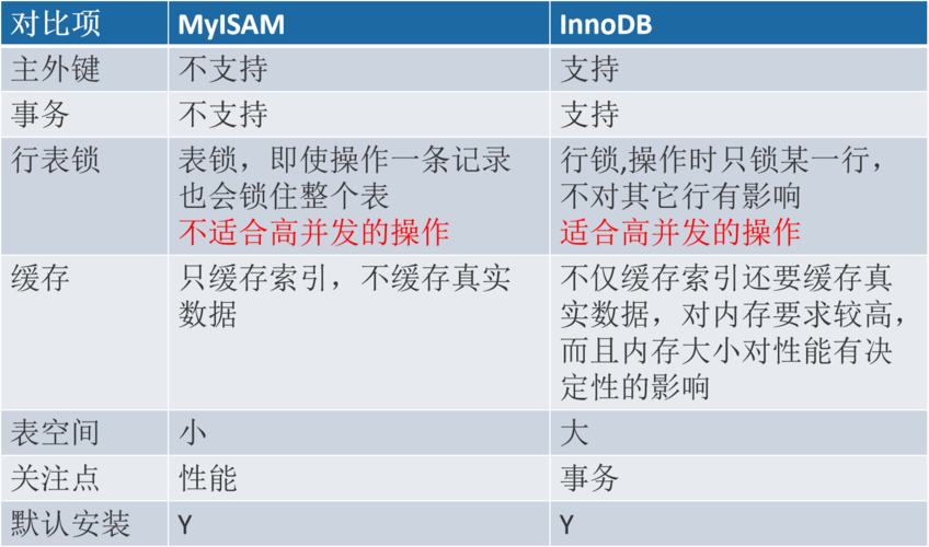 【MySQL】索引