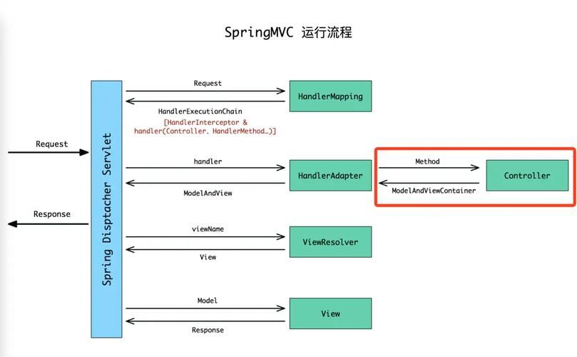 【SpringMVC】注解、参数传递、返回值和页面跳转的关键步骤