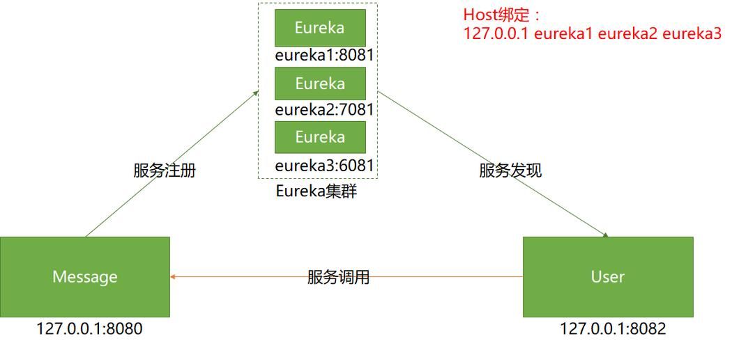 SpringCloud集成Eureka并实现负载均衡