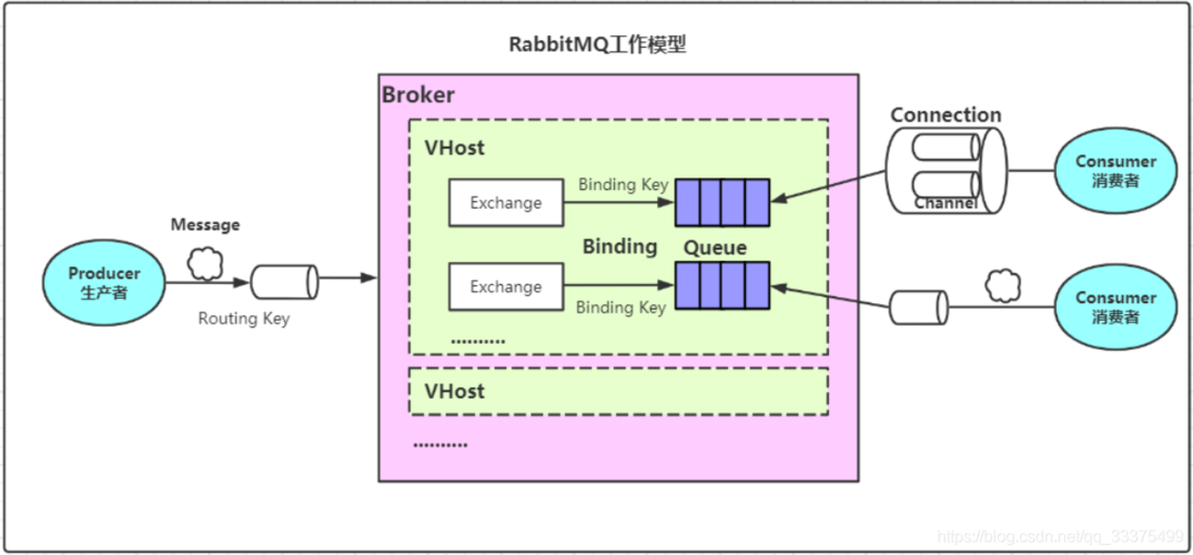 【Rabbitmq详解】