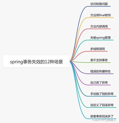 @Transactional详解