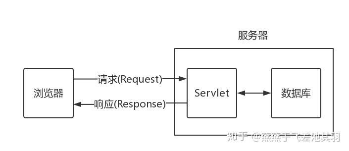 JavaWeb入门看这一篇文章就够了