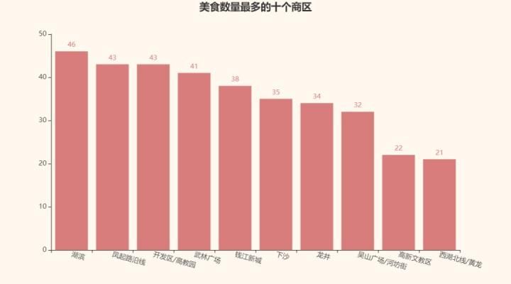 Python上海美食餐厅餐馆商家爬虫数据可视化分析和推荐查询系统 开题报告