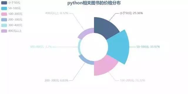 Python淘宝书籍图书销售数据爬虫可视化分析大屏全屏系统 开题报告