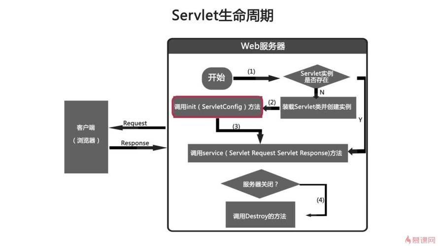 05_第五章 Servlet(@WebServlet,Servlet继承结构,生命周期,ServletConfig和ServletContext)