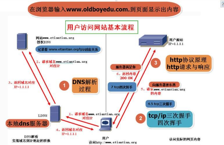 Web基础与http协议