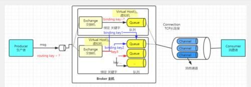 RabbitMQ中的Routing Key是什么？它的作用是什么？