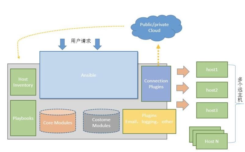 Ansible playbook 剧本部署WEB NFS rsync sersync（及时监控）架构