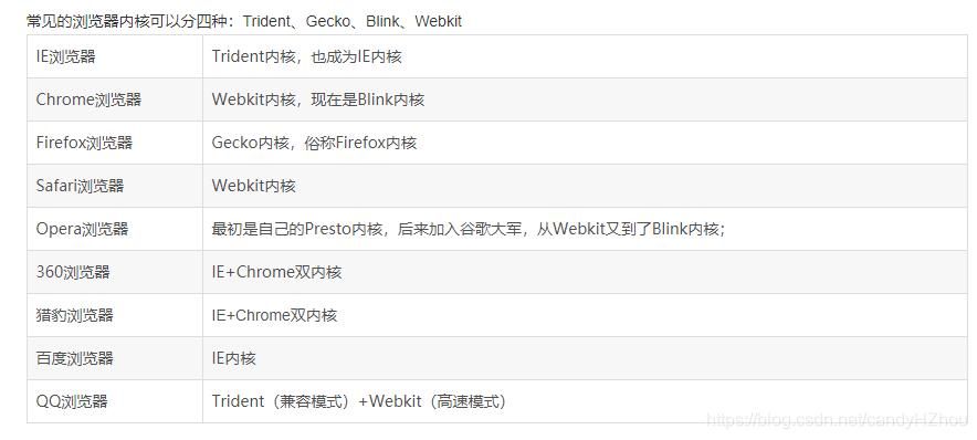 《WebKit 技术内幕》学习之一： 浏览器和浏览器内核