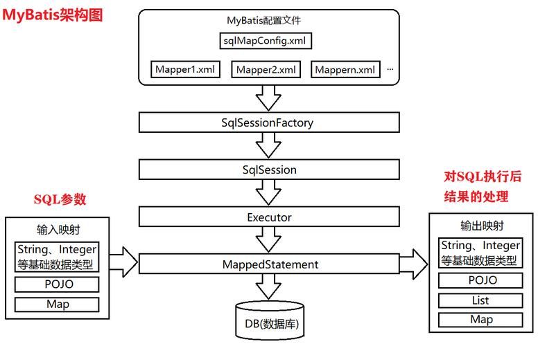 MyBatis源码分析之整体架构认识