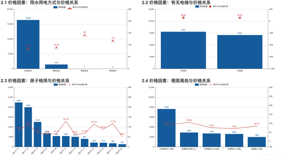 Python上海酒店爬虫数据可视化分析和推荐查询系统 开题报告