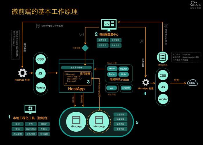 从单体服务到微服务：多模式 Web 应用开发记录＜一＞背景&全局变量优化