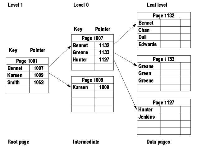 【SQL server】玩转SQL server数据库：第三章 关系数据库标准语言SQL（一）模式、表、索引与视图