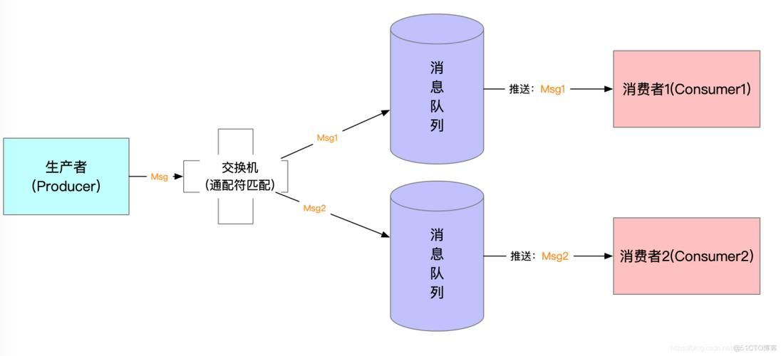 SpringCloud-搭建RabbitMQ消息队列