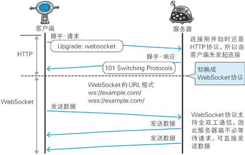 webSocket实现数据的实时推送(附：前后端代码)