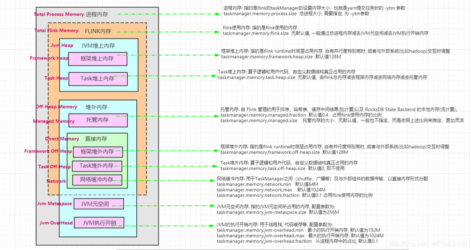 【大数据】Flink 内存管理（一）：设置 Flink 进程内存