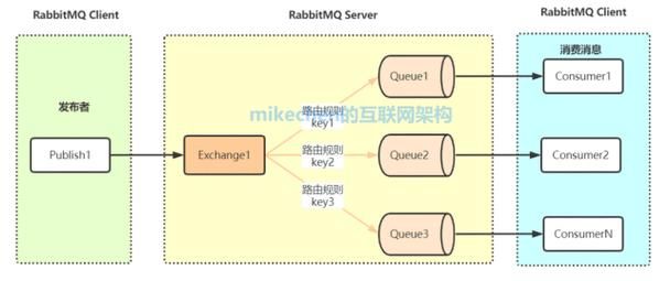 SpringCloud-RabbitMQ消息模型