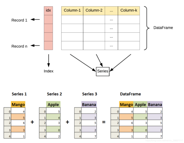 【玩转pandas系列】pandas数据结构—DataFrame