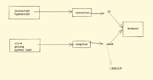 基于Rust语言，和WebAssembly技术，与JavaScript结合，的具体应用场景