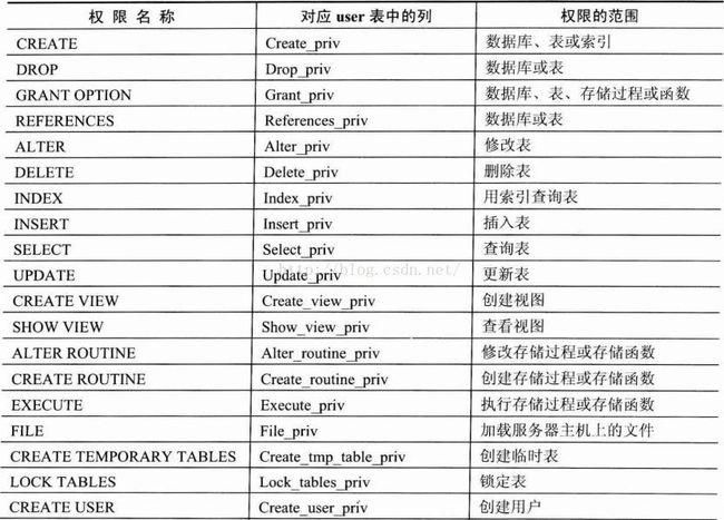 MySQL所有基本操作详解