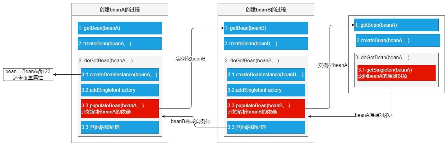 Spring——三级缓存解决循环依赖详解