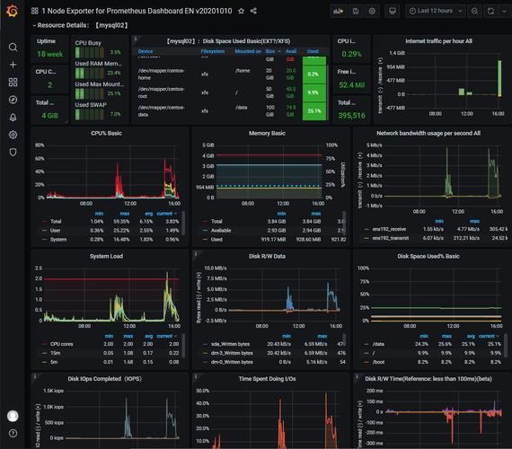 Kubernetes Prometheus 系列｜Prometheus介绍和使用｜Prometheus+Grafana集成