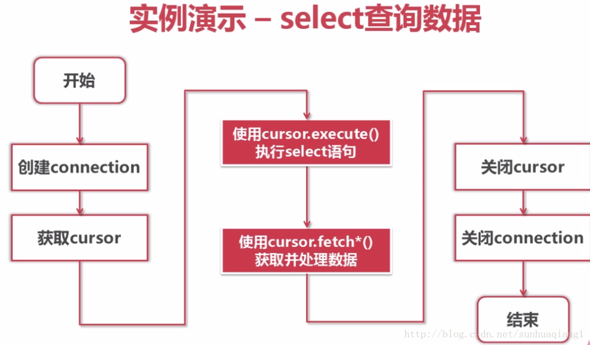 【Python】在python中使用MySQL