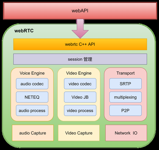 使用js搭建简易的WebRTC实现视频直播