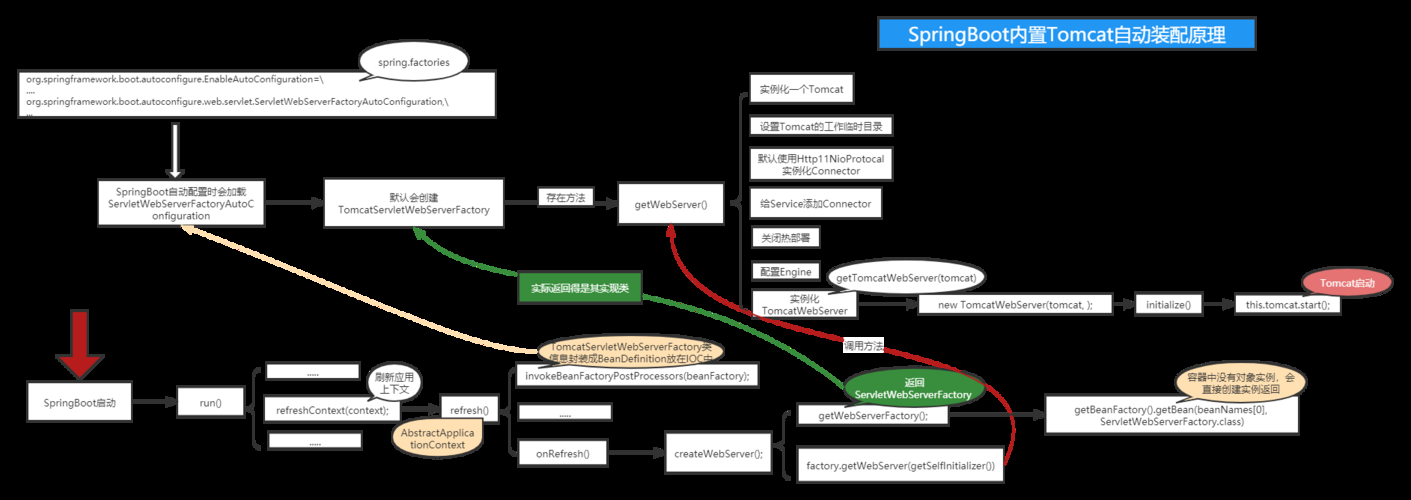 SpringBoot项目部署到Tomcat