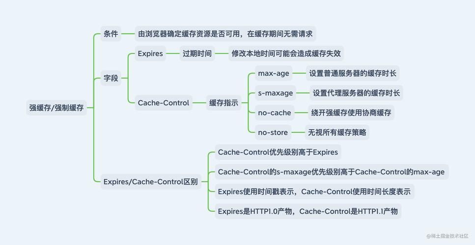 【性能优化】前端实际项目中的缓存应用