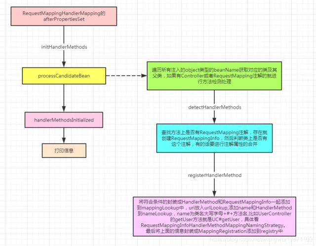 Spring Boot项目中不使用@RequestMapping相关注解，如何动态发布自定义URL路径