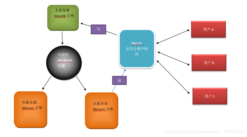 【分库分表】基于mysql+shardingSphere的分库分表技术