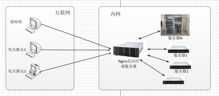 前端根据域名发送请求通过nginx匹配转发至java网关gateway