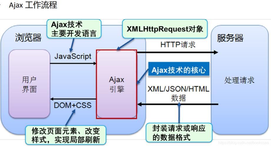 原生js创建get/post请求以及封装方式、axios的基本使用