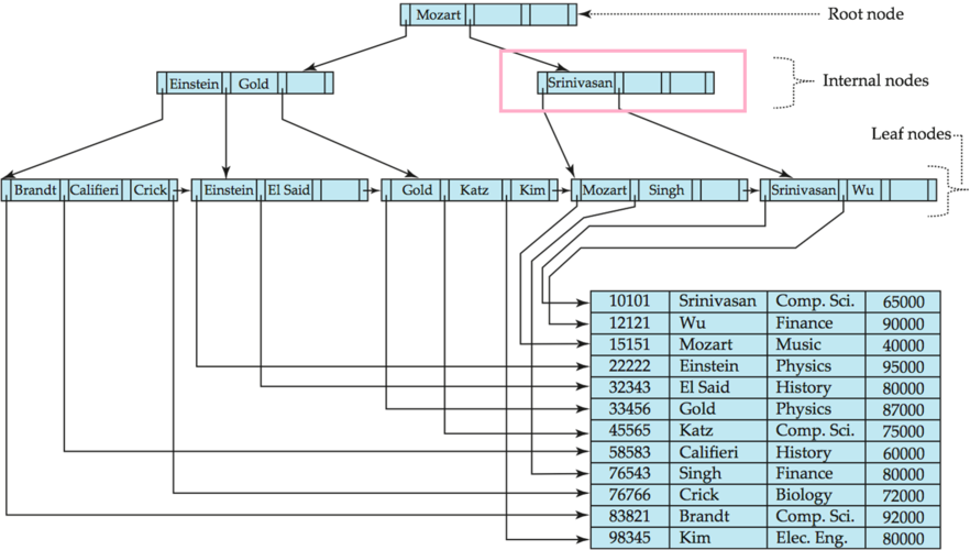 【MySQL】MySQL索引特性