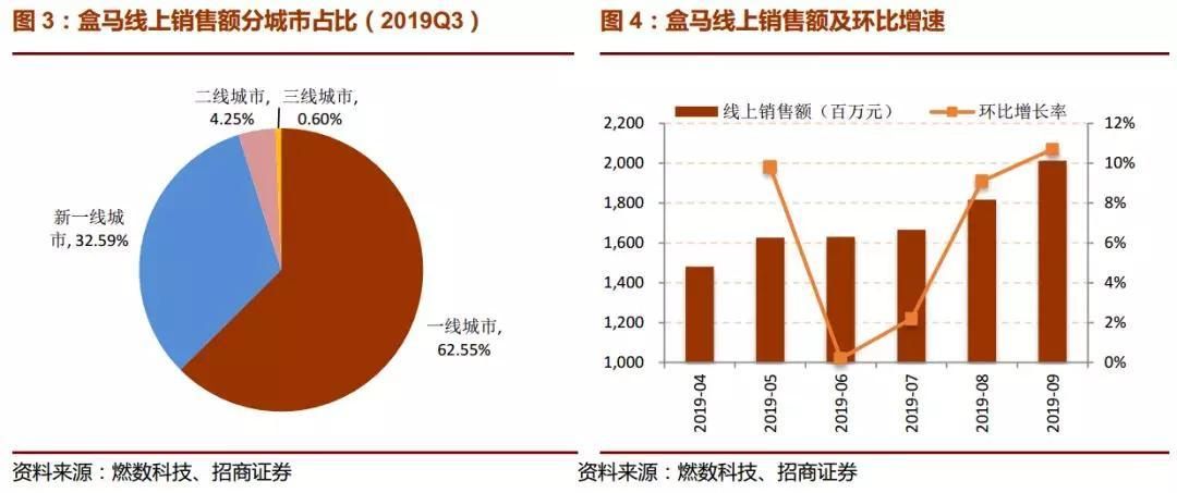 盒马总部品类运营专家怎么样