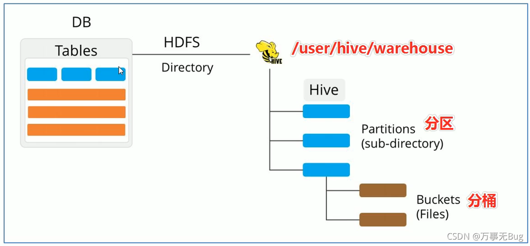 【大数据Hive】hive 表设计常用优化策略