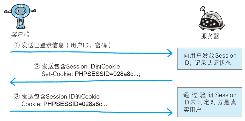 【你也能从零基础学会网站开发】Web建站之javascript入门篇 认识JavaScript中的Cookie