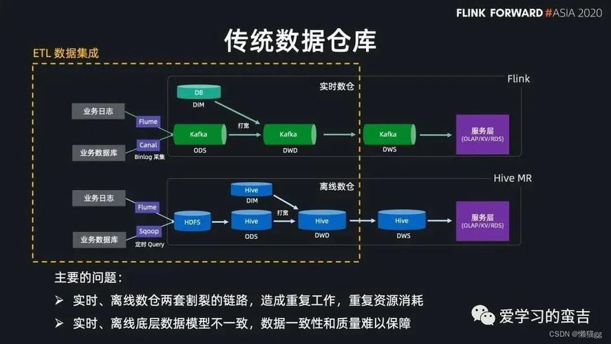 flink重温笔记（十九）： flinkSQL 顶层 API ——FlinkSQL 窗口（解决动态累积数据业务需求）