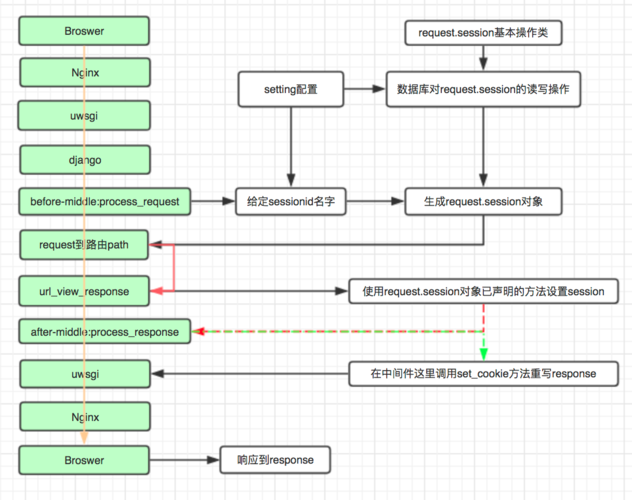 Session，Cookie，Token详解，初步认识web程序的安全性