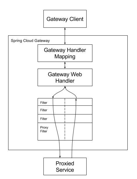 SpringCloud GateWay与Nacos使用