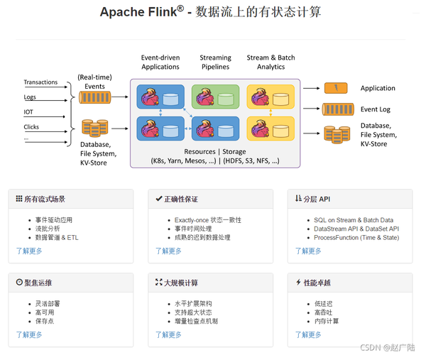 Flink 客户端操作命令及可视化工具