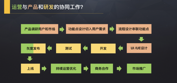 产品、技术、运营、市场哪个更重要?